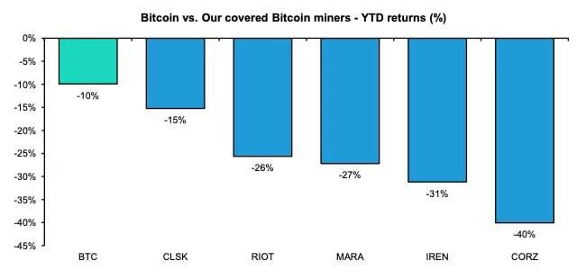 Bitcoin Madenciliği Şirketleri için Fiyat Hedefleri Düşürüldü