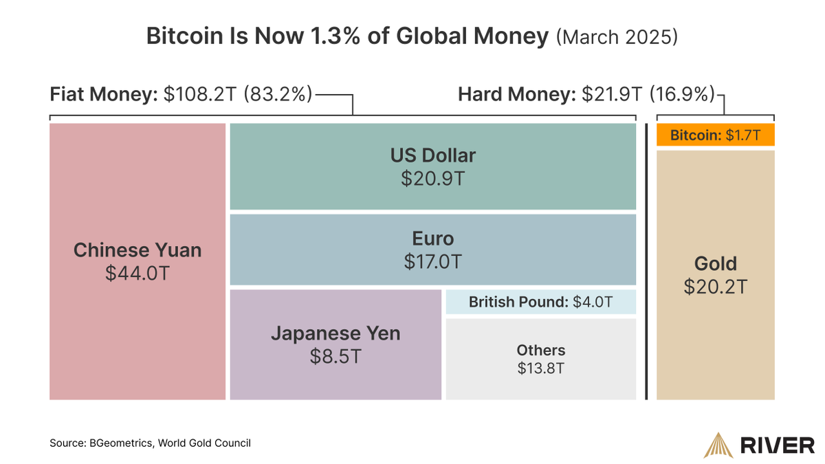 Bitcoin Piyasası Yükselişte: Değer 1.7 Trilyon Dolara Ulaştı