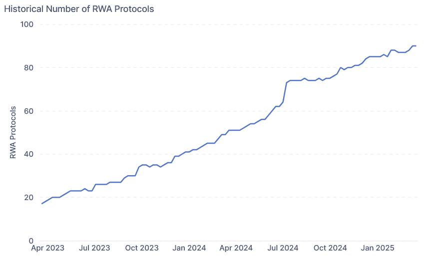 Gerçek Dünya Varlıkları Token'ları (RWA) Yükselişte