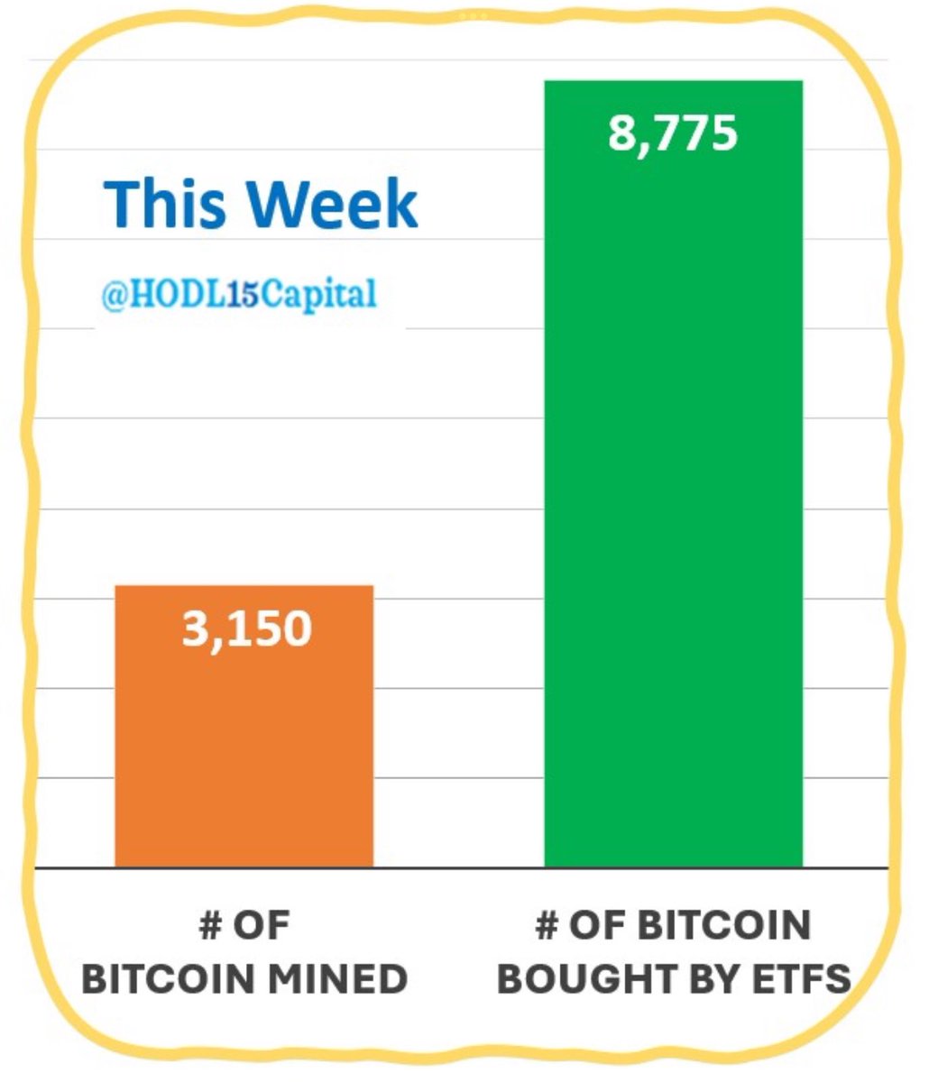 Spot Bitcoin ETF'leri Bu Hafta Madencilerden Daha Fazla Bitcoin Satın Aldı