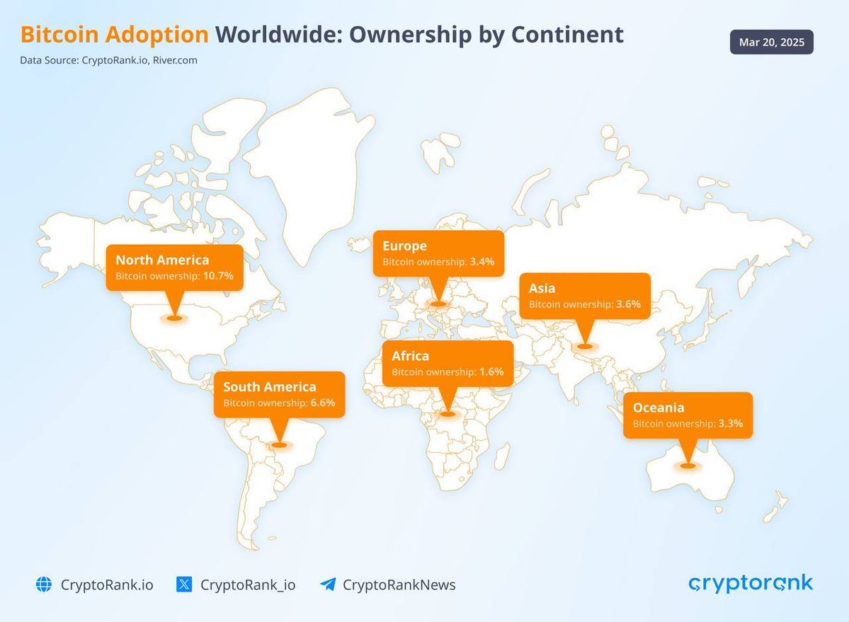 Bitcoin Sahip Oranı Dünya Genelinde Düşük Seviyelerde