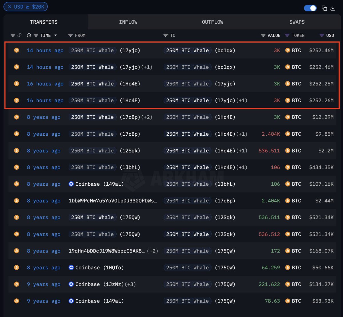 8 Yıl Sonra Hareketlenen Bitcoin Balinası Piyasada Şaşkınlık Yarattı