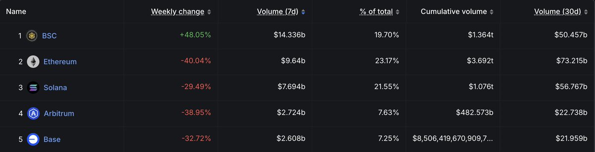 BNB Zinciri, DeFi Hacminde Ethereum'u Geçti