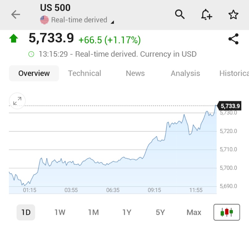 S&P 500 Endeksi, 200 Günlük Hareketli Ortalamayı Aştı