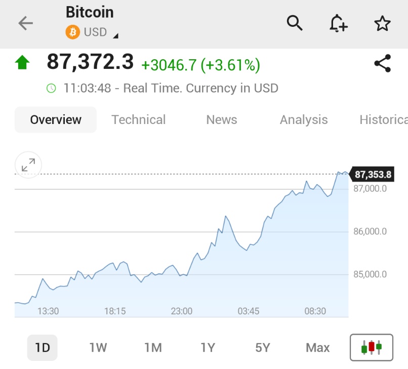 Bitcoin 87 Bin Doların Üzerine Yükseldi