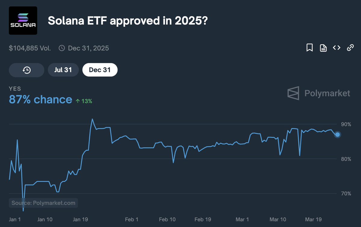 Solana ETF Onayı Beklentisi Yükseliyor