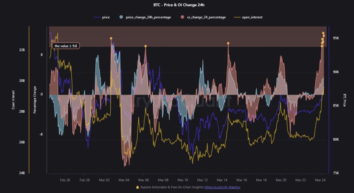 Bitcoin Piyasasında Rekor Seviyede Açık Pozisyon ve Risk Uyarısı