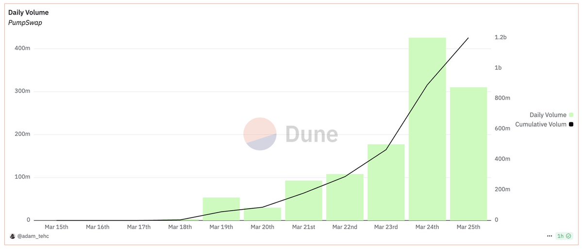 PumpSwap, İlk Haftada 1 Milyar Doları Aştı ve Günlük Ücretlerde 1 Milyon Dolara Ulaştı