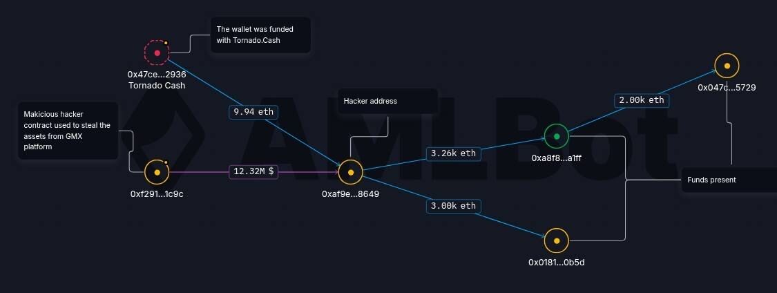 Kripto Para Piyasasında Alarm: GMX ve Spell Sözleşmelerinde Hack Saldırısı