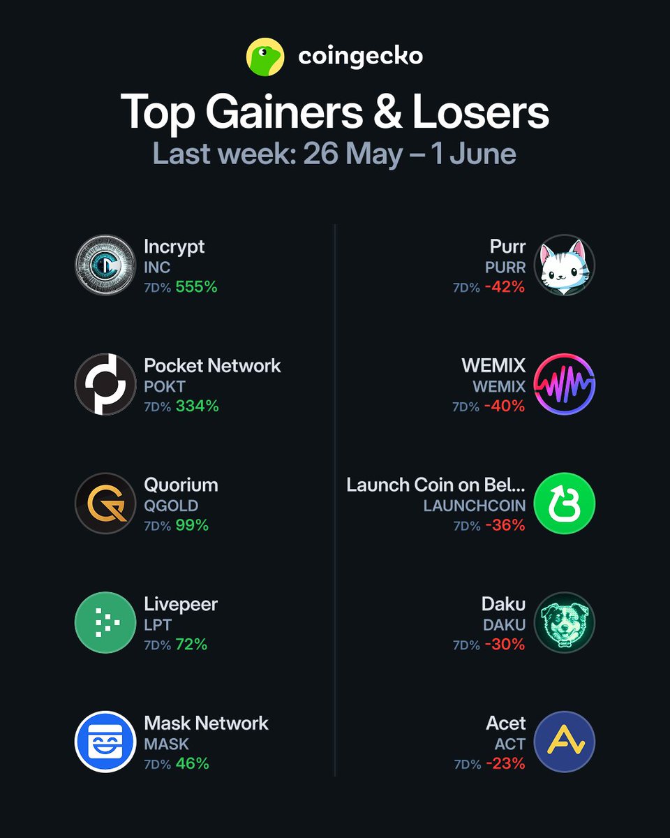 Haftanın Kazanan ve Kaybeden Kripto Para Birimleri CoinGecko'da Açıklandı