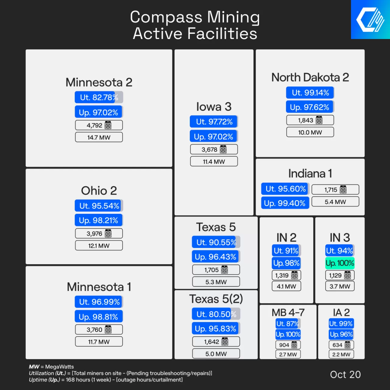 Compass Mining Madencilik Tesislerinde Yüksek Uptime Oranı ve Altyapı Geliştirmeleri