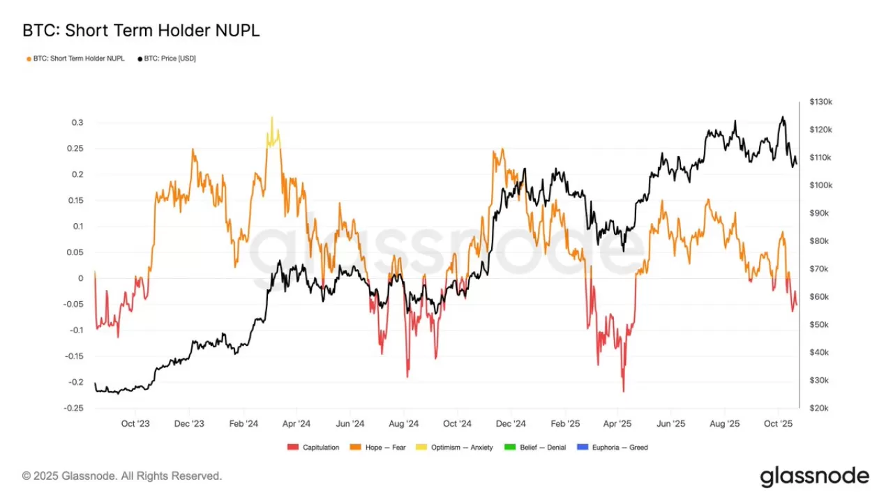 Kripto Piyasasında Kısa Vadeli Yatırımcıların Stresi Artıyor: Specülatif Isı Düşüyor