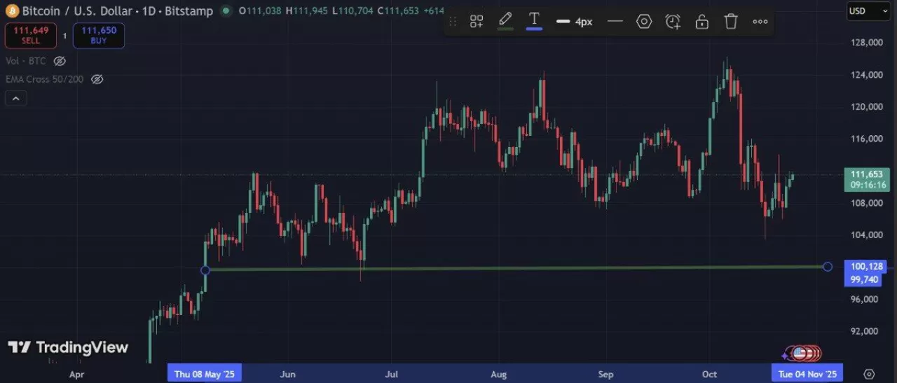 Bitcoin 100 Bin Doların Üzerinde 170 Günlük Tarihi Kapanış Serisini Tamamladı