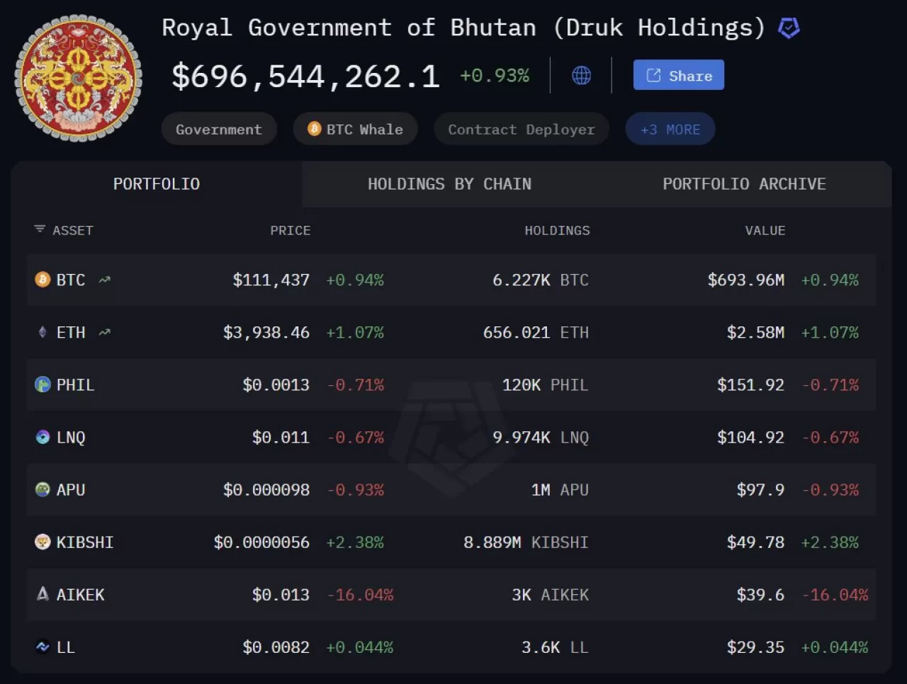 Bhutan Hükümetinin 696 Milyon Dolarlık Kripto Varlığı Ortaya Çıktı
