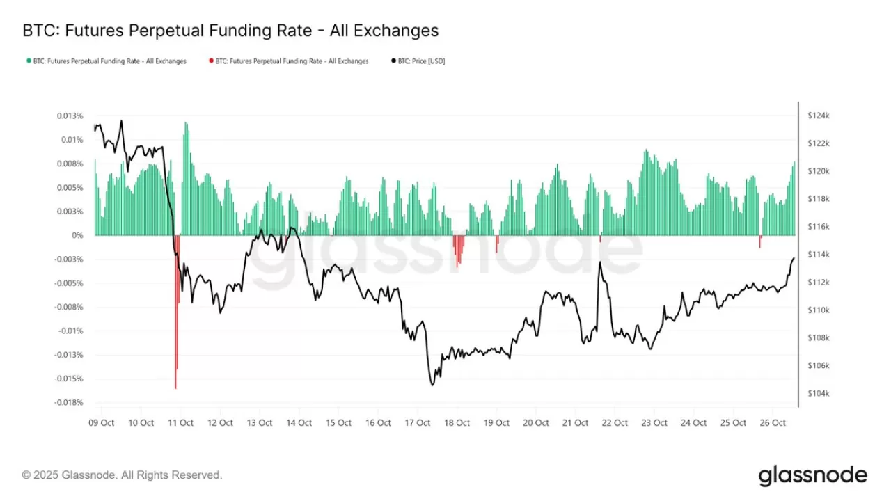 Kripto Piyasalarında İyimserlik Sınırlı: Glassnode Verileri Funding Oranlarının Düşük Kaldığını Gösteriyor