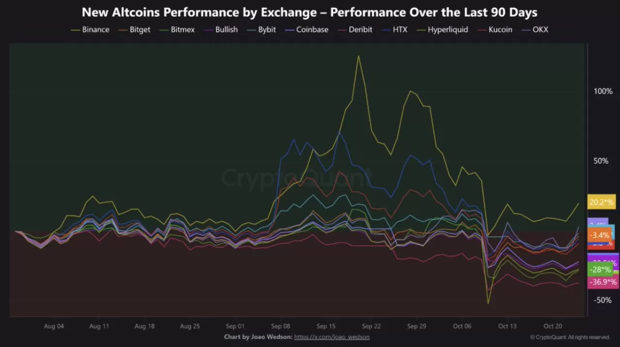 Binance'ın 2025'te Listelediği Altcoin'ler Diğer Yıllara Göre Daha Güçlü Performans Gösteriyor