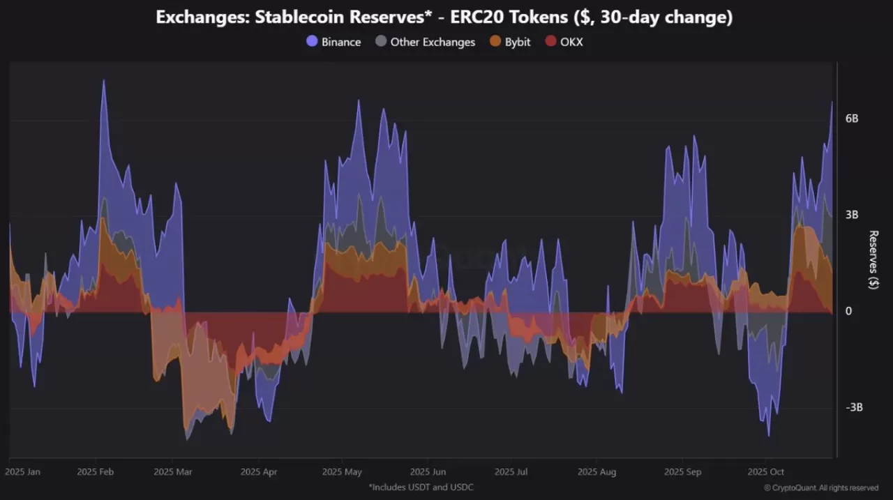 Binance, 30 Günlük Stablecoin Girişlerinde Lider Konumda