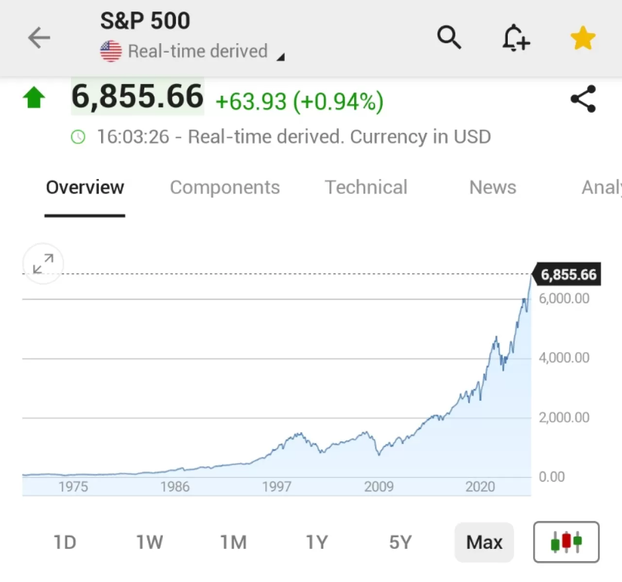 S&P 500 Endeksi Yeni Bir Rekor Kırdı: Tüm Zamanların En Yüksek Seviyesine Ulaştı