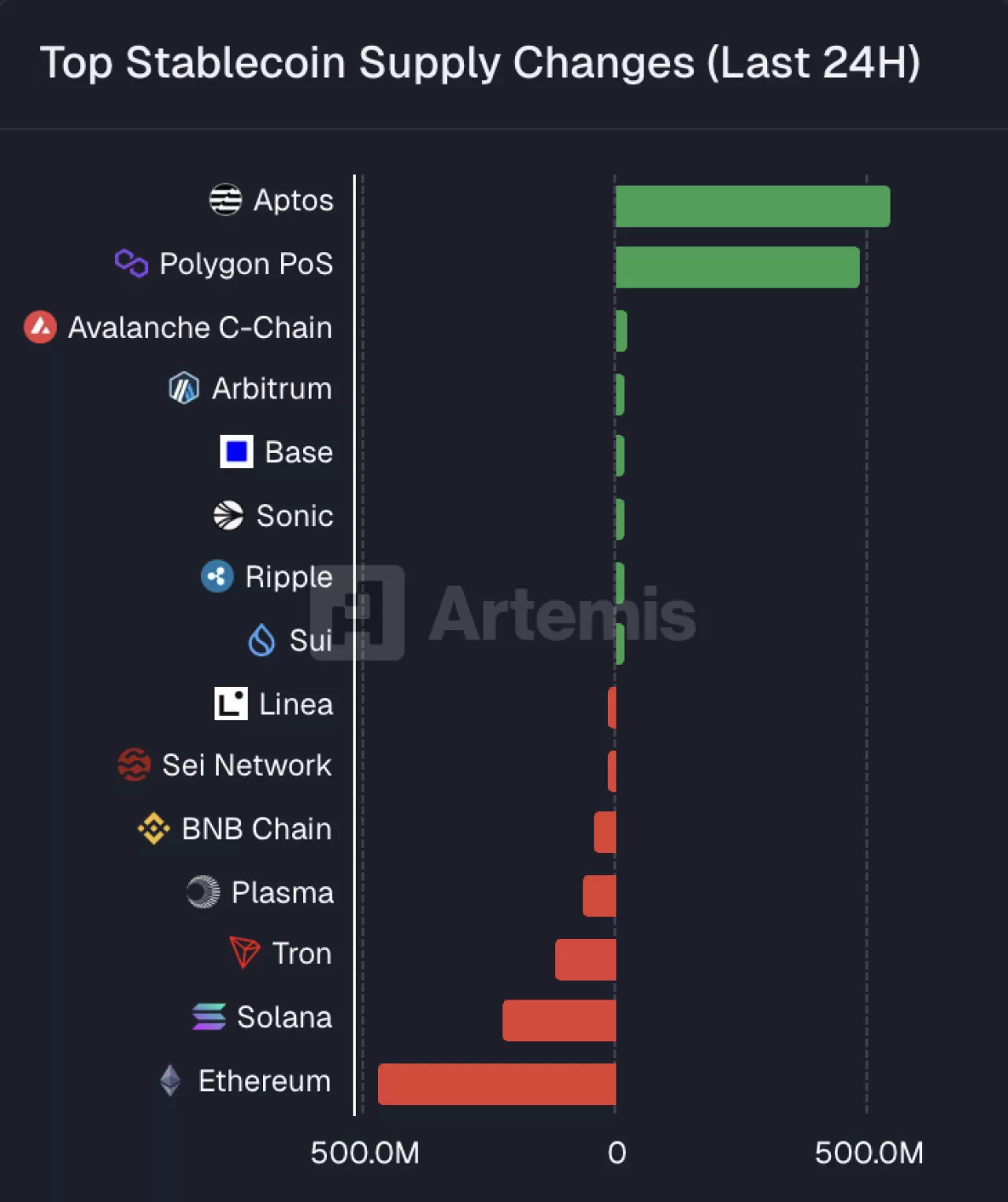 Aptos, Son 24 Saatte En Fazla Stablecoin Girişi Yapan Blockchain Oldu