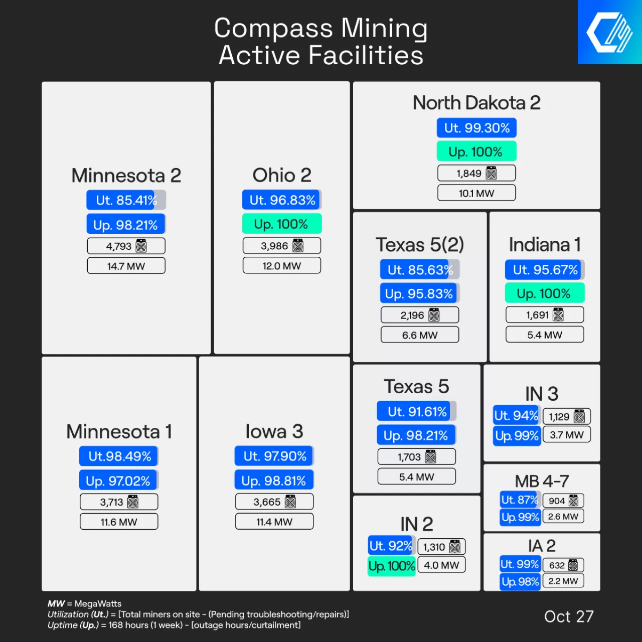 Compass Mining Madencilik Tesislerinde Yüksek Çalışma Süresi ve Bakım Faaliyetleri