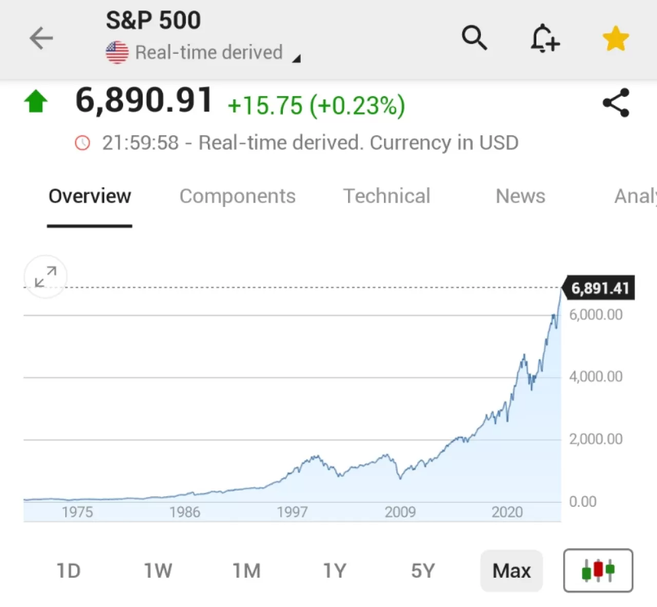 S&P 500 Rekor Kırarak Büyük Teknoloji Şirketleri Açıklamalarını Bekliyor