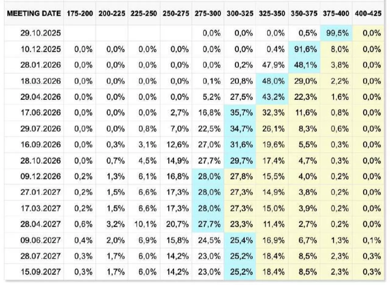Fed Faiz Kararı Öncesi Piyasa Beklentileri: Yüzde 99,5 Olasılıkla İndirim Geliyor