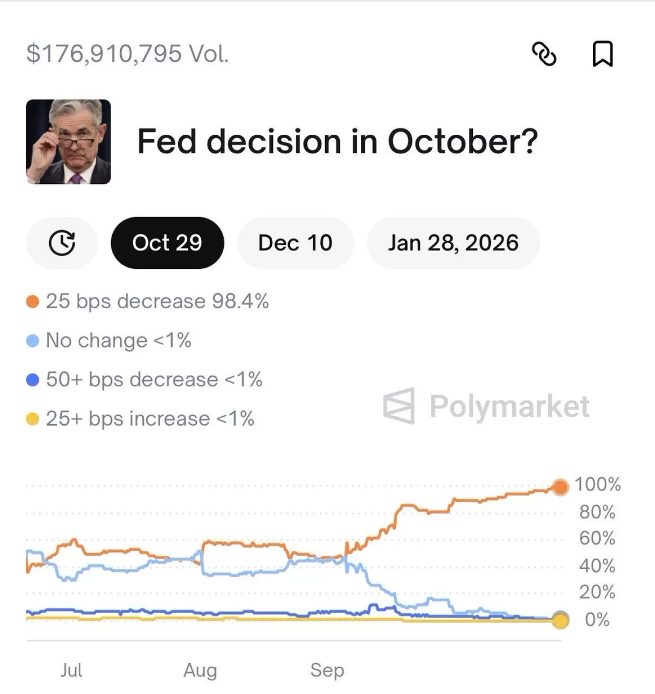 Polymarket Tahmincilerine Göre Fed Faiz İndirimi Neredeyse Kesinleşti