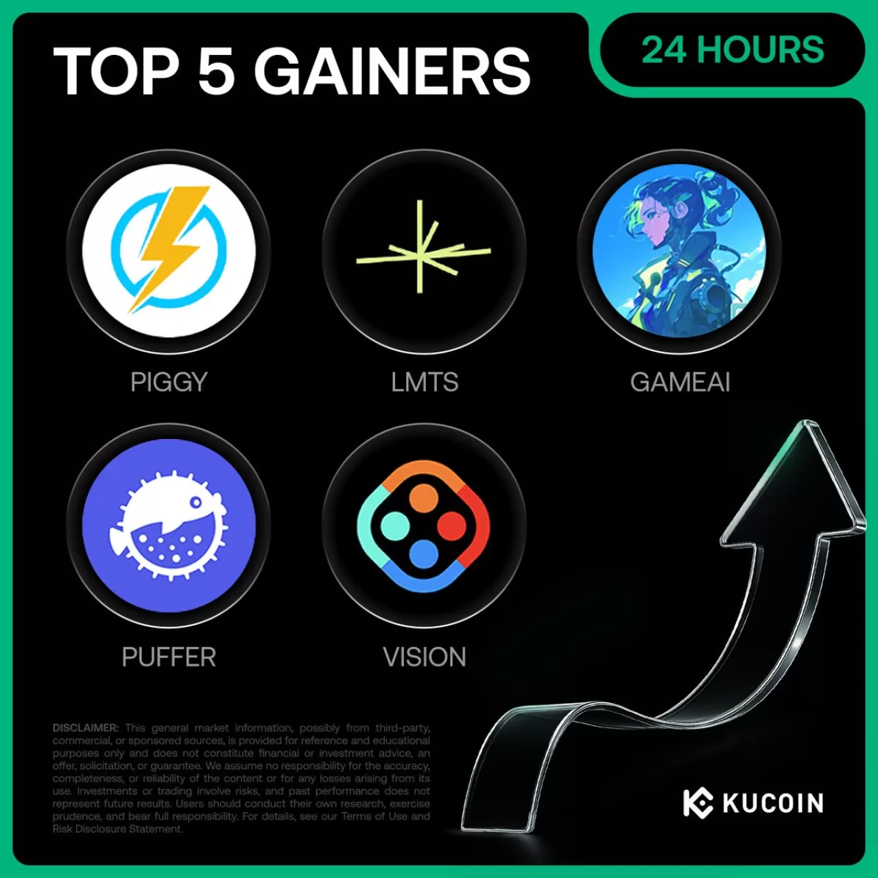 Kucoin Borsasında 29 Ekim 2025 Günün En Çok Yükselen 5 Kripto Parası