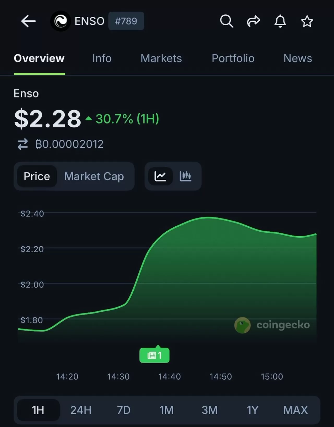 ENSO Token'ı Upbit Listesi ile Değer Kazandı: Son 1 Saatte %30.7'lik Artış