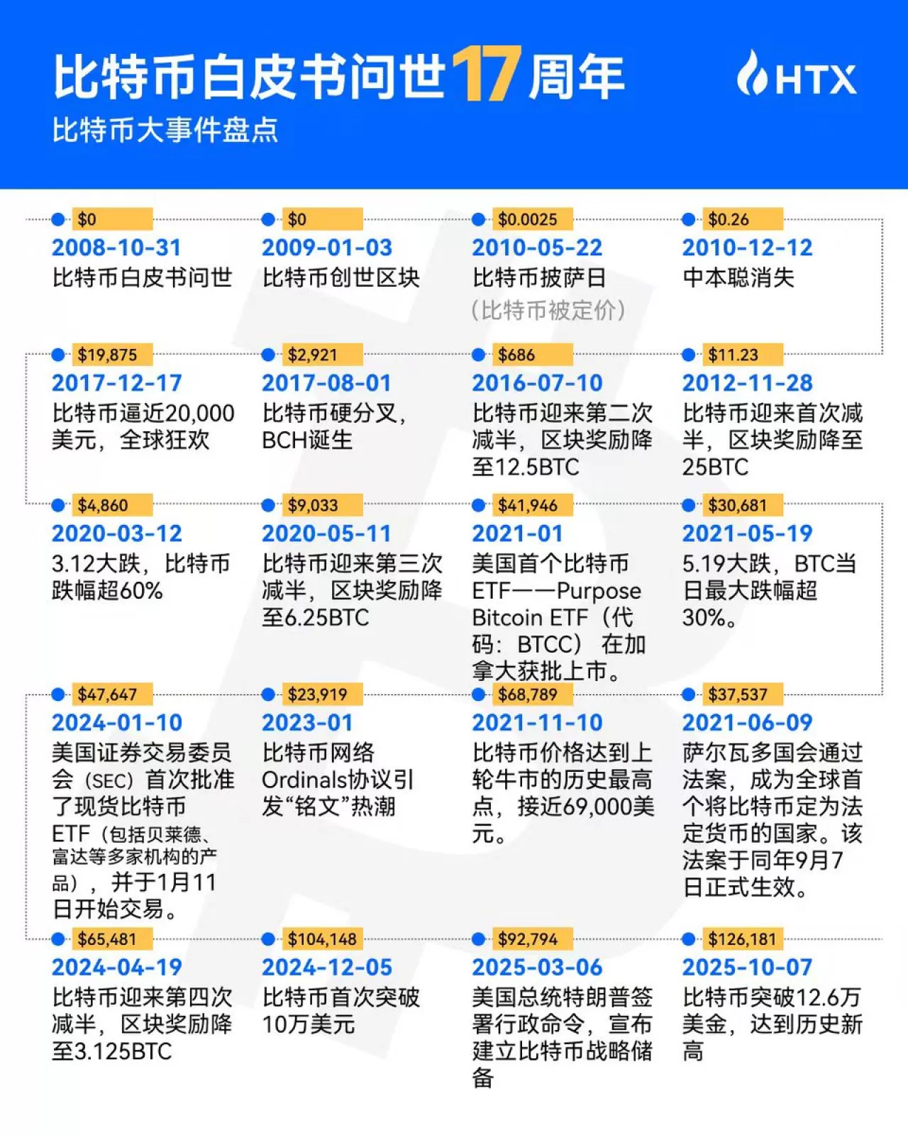 Bitcoin Beyaz Beyannamesi'nin 17. Yılı: 12.000 Doların Ötesine Geçiş