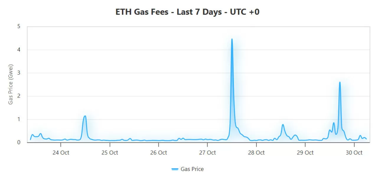 Ethereum Günlük İşlem Rekoru Kırıyor: Gaz Ücretleri Yılların En Düşük Seviyesinde