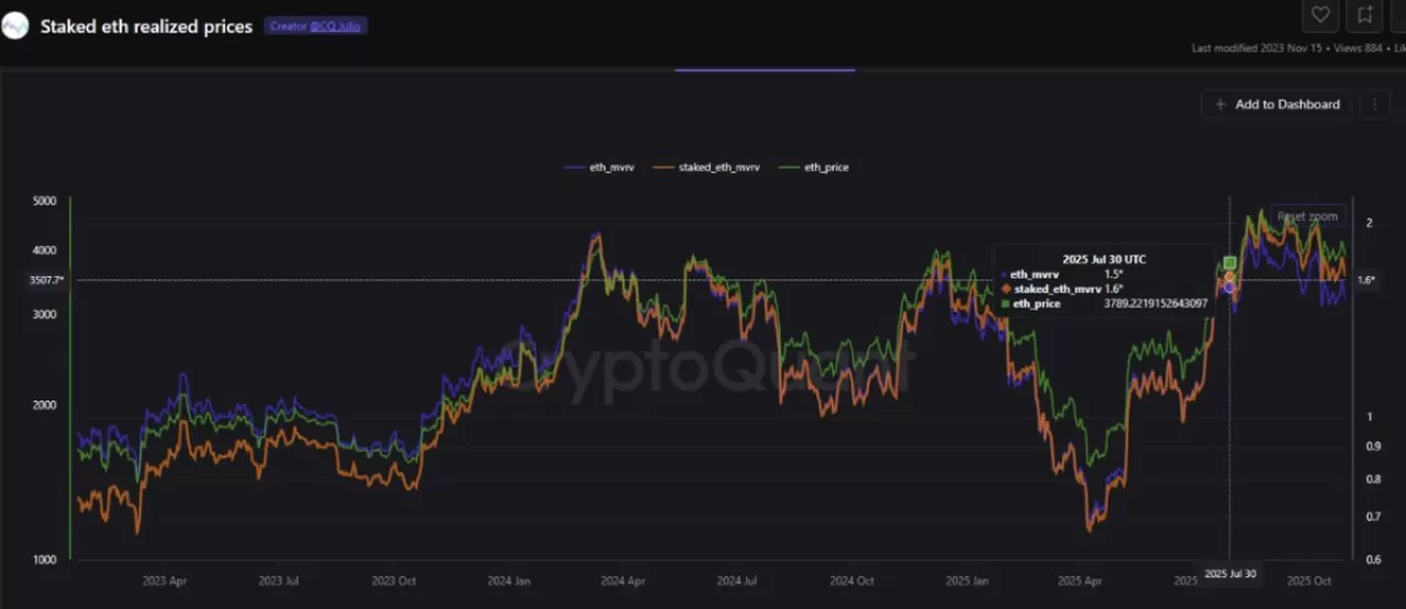 Ethereum MVRV Gap Verileri, Staking Yapan Yatırımcıların Gücünü Ortaya Koyuyor